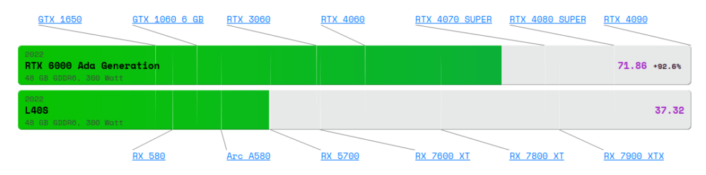 Grafik-Quelle: https://technical.city/de/video/RTX-6000-Ada-Generation-vs-L40S